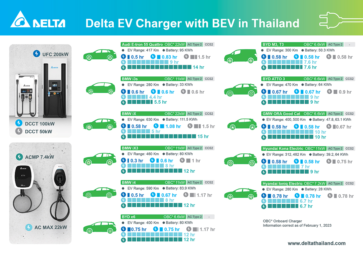 Delta’s EV chargers offer highperformance power efficiency up to 94